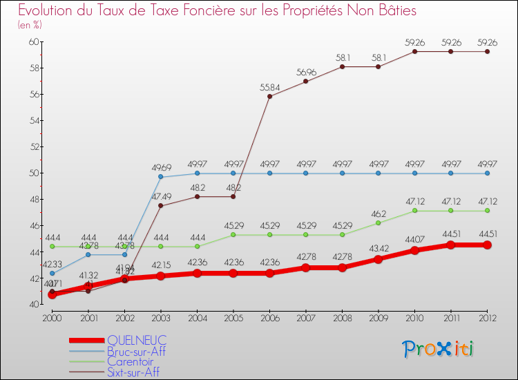 Evolution du taux de la taxe foncière sur les immeubles et terrains non batis pour QUELNEUC et les communes proches de 2000 à 2012 Comparaison des taux de la taxe foncière sur les immeubles et terrains non batis pour QUELNEUC et les communes voisines de 2000 à 2012