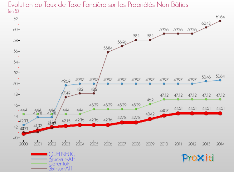 Evolution du taux de la taxe foncière sur les immeubles et terrains non batis pour QUELNEUC et les communes proches de 2000 à 2014 Comparaison des taux de la taxe foncière sur les immeubles et terrains non batis pour QUELNEUC et les communes voisines de 2000 à 2014