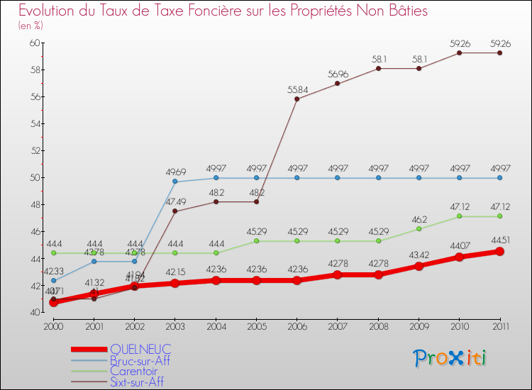 Evolution du taux de la taxe foncière sur les immeubles et terrains non batis pour QUELNEUC et les communes proches Comparaison des taux de la taxe foncière sur les immeubles et terrains non batis pour QUELNEUC et les communes voisines
