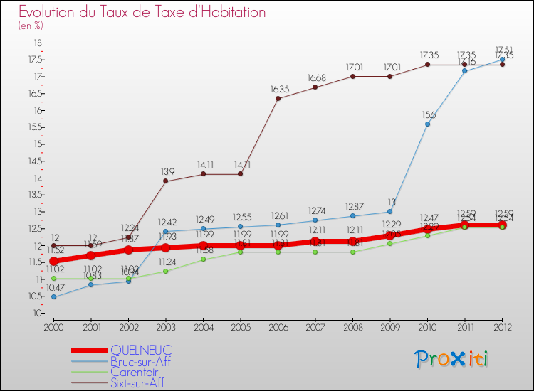 Evolution du taux de la taxe d'habitation pour QUELNEUC et les communes proches Comparaison des taux de la taxe d'habitation pour QUELNEUC et les communes voisines
