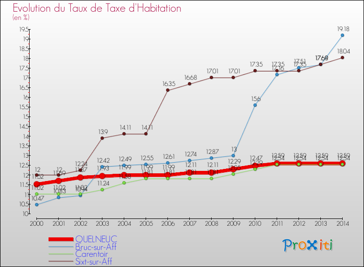 Evolution du taux de la taxe d'habitation pour QUELNEUC et les communes proches de 2000 à 2014 Comparaison des taux de la taxe d'habitation pour QUELNEUC et les communes voisines de 2000 à 2014