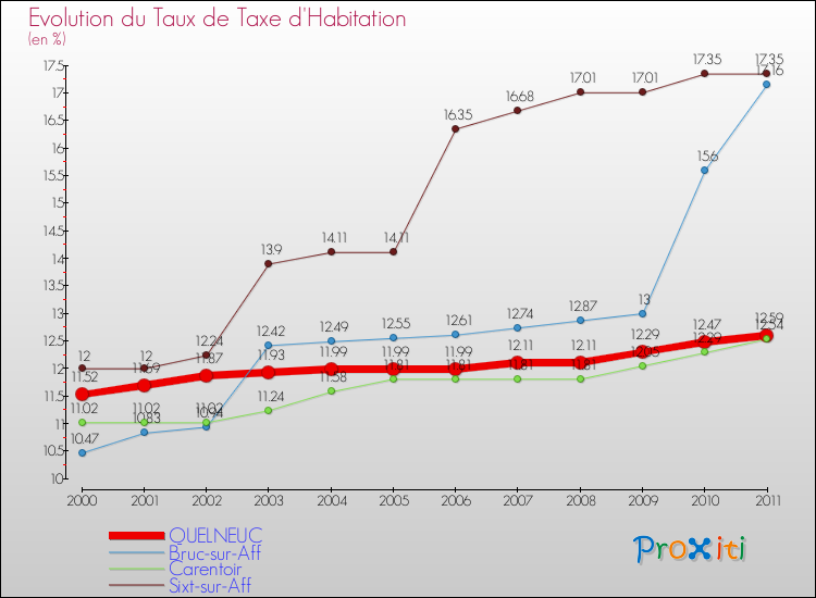 Evolution du taux de la taxe d'habitation pour QUELNEUC et les communes proches Comparaison des taux de la taxe d'habitation pour QUELNEUC et les communes voisines