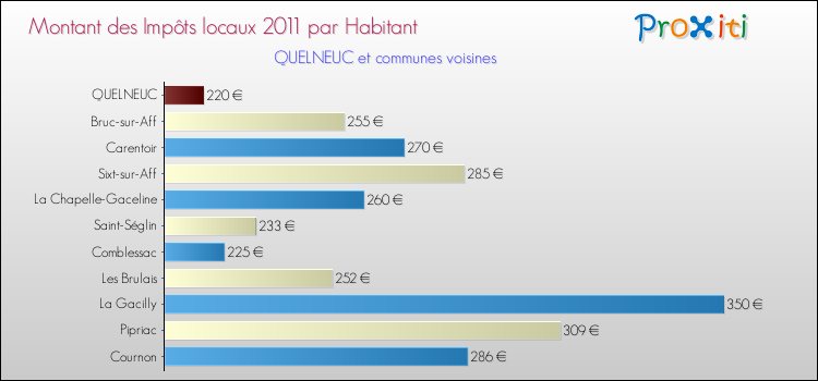 Montant des impôts locaux par Habitant pour QUELNEUC et les communes proches Comparaison des impôts locaux par habitant pour QUELNEUC et les communes voisines