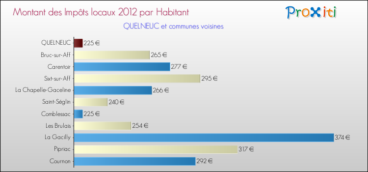 Montant des impôts locaux par Habitant pour QUELNEUC et les communes proches Comparaison des impôts locaux par habitant pour QUELNEUC et les communes voisines