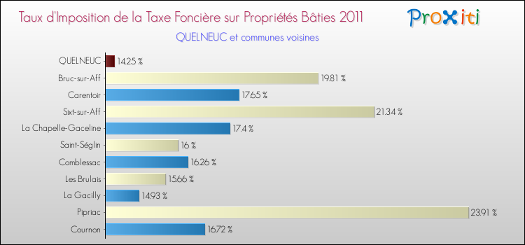 Taux d'imposition de la taxe foncière sur le bati 2011 pour QUELNEUC et les communes proches Comparaison des taux d'imposition de la taxe foncière sur le bati 2011 pour QUELNEUC et les communes voisines