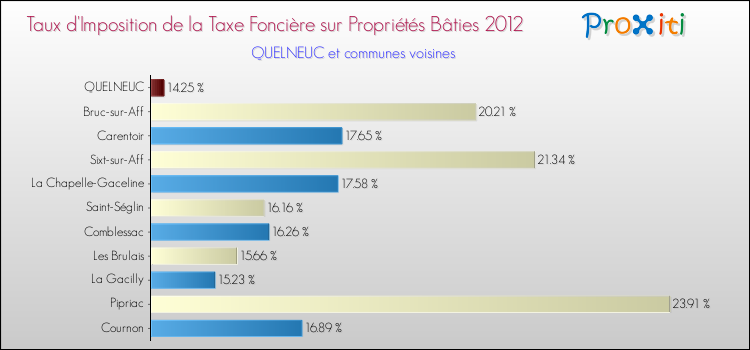 Taux d'imposition de la taxe foncière sur le bati 2012 pour QUELNEUC et les communes proches Comparaison des taux d'imposition de la taxe foncière sur le bati 2012 pour QUELNEUC et les communes voisines