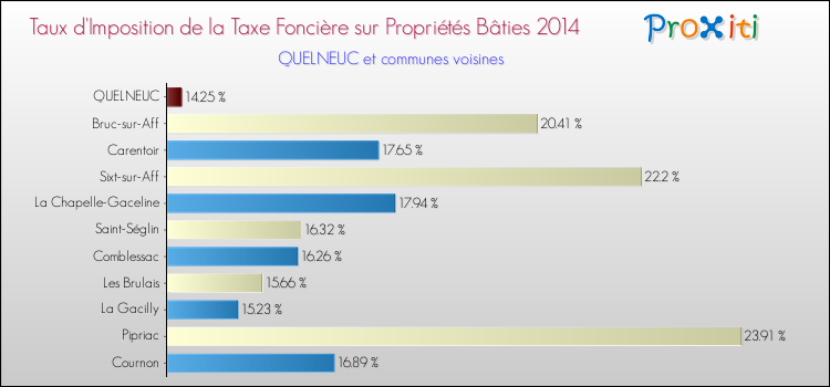 Taux d'imposition de la taxe foncière sur le bati 2014 pour QUELNEUC et les communes proches Comparaison des taux d'imposition de la taxe foncière sur le bati 2014 pour QUELNEUC et les communes voisines