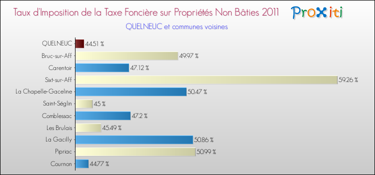 Taux d'imposition de la taxe foncière sur les immeubles et terrains non batis 2011 pour QUELNEUC et les communes proches Comparaison des taux d'imposition de la taxe foncière sur les immeubles et terrains non batis 2011 pour QUELNEUC et les communes voisines