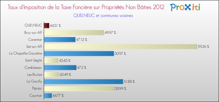 Taux d'imposition de la taxe foncière sur les immeubles et terrains non batis 2012 pour QUELNEUC et les communes proches Comparaison des taux d'imposition de la taxe foncière sur les immeubles et terrains non batis 2012 pour QUELNEUC et les communes voisines