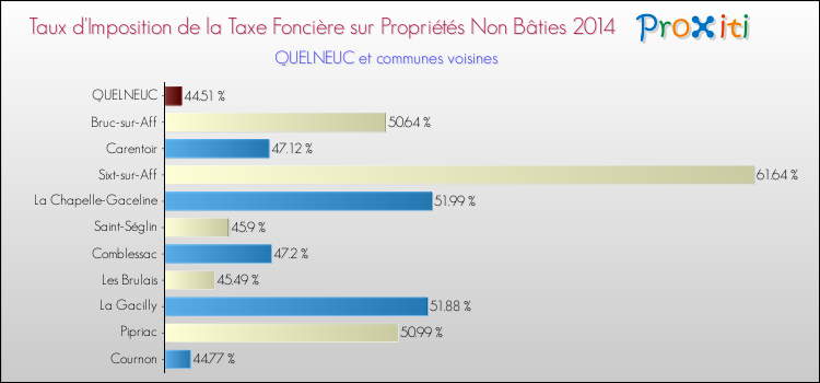 Taux d'imposition de la taxe foncière sur les immeubles et terrains non batis 2014 pour QUELNEUC et les communes proches Comparaison des taux d'imposition de la taxe foncière sur les immeubles et terrains non batis 2014 pour QUELNEUC et les communes voisines