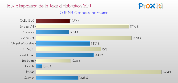 Taux d'imposition de la taxe d'habitation 2011 pour QUELNEUC et les communes proches Comparaison des taux d'imposition de la taxe d'habitation 2011 pour QUELNEUC et les communes voisines