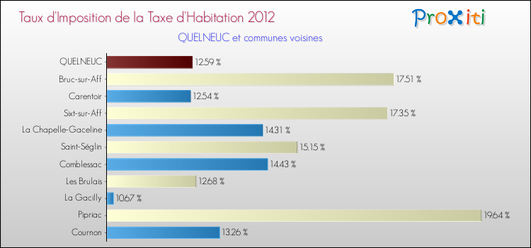 Taux d'imposition de la taxe d'habitation 2012 pour QUELNEUC et les communes proches Comparaison des taux d'imposition de la taxe d'habitation 2012 pour QUELNEUC et les communes voisines