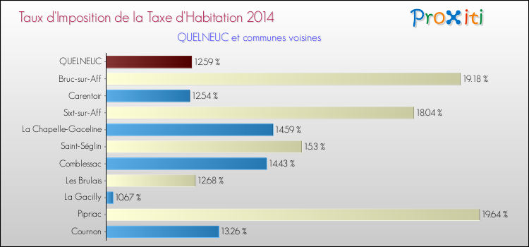 Taux d'imposition de la taxe d'habitation 2014 pour QUELNEUC et les communes proches Comparaison des taux d'imposition de la taxe d'habitation 2014 pour QUELNEUC et les communes voisines