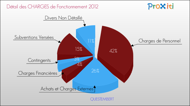 Décomposition des Charges de Fonctionnement 2012 de la commune de QUESTEMBERT Charges de Fonctionnement 2012 pour la commune de QUESTEMBERT