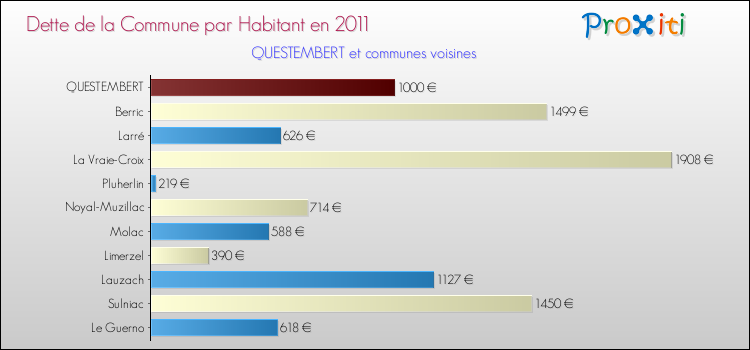 Dette par habitant de la commune en 2011 pour QUESTEMBERT et les communes proches Comparaison de la dette par habitant de la commune en 2011 pour QUESTEMBERT et les communes voisines