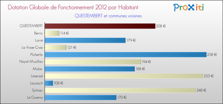 Montant des dotations globales de fonctionnement DGF par Habitant pour QUESTEMBERT et les communes proches Comparaison des des dotations globales de fonctionnement DGF par habitant pour QUESTEMBERT et les communes voisines
