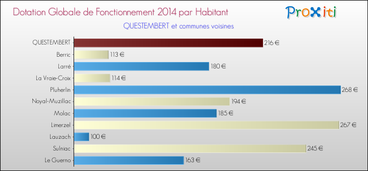 Montant des dotations globales de fonctionnement DGF par Habitant pour QUESTEMBERT et les communes proches en 2014. Comparaison des des dotations globales de fonctionnement DGF par habitant pour QUESTEMBERT et les communes voisines en 2014.