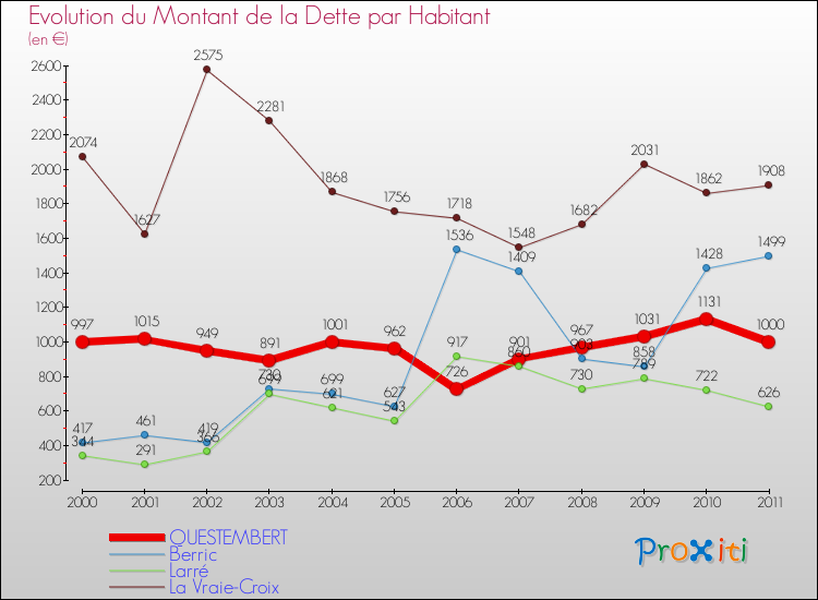 Evolution de la dette par habitant pour la commune de QUESTEMBERT et les communes proches Comparaison de la dette par habitant pour QUESTEMBERT et les communes voisines