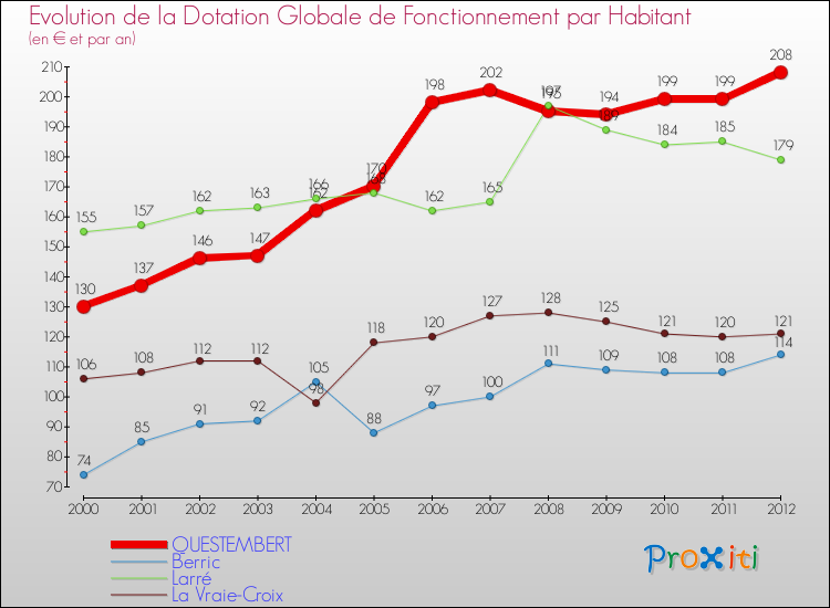 Evolution et montant de la dotation globale de fonctionnement par Habitant pour QUESTEMBERT et les communes proches Comparaison des dotations globales de fonctionnement par habitant pour QUESTEMBERT et les communes voisines