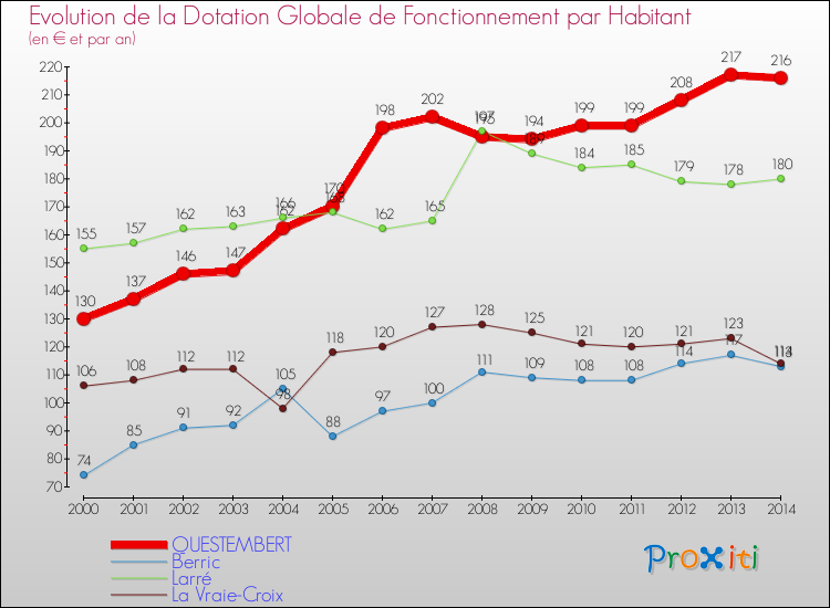Evolution et montant de la dotation globale de fonctionnement par Habitant pour QUESTEMBERT et les communes proches de 2000 à 2014. Comparaison des dotations globales de fonctionnement par habitant pour QUESTEMBERT et les communes voisines de 2000 à 2014.