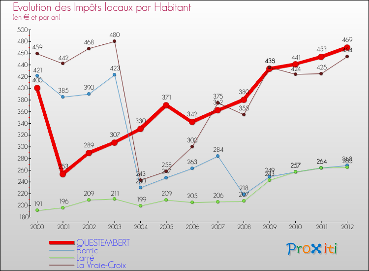 Evolution et montant des impôts locaux par Habitant pour QUESTEMBERT et les communes proches Comparaison des impôts locaux par habitant pour QUESTEMBERT et les communes voisines