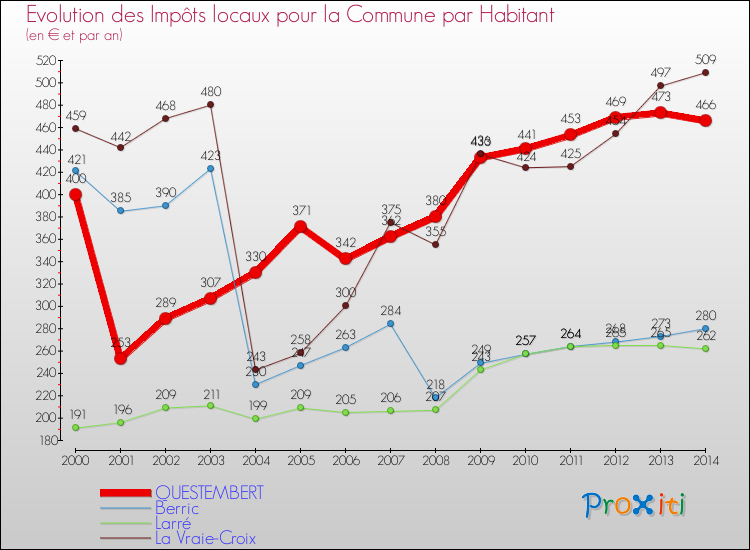 Evolution et montant des impôts locaux par Habitant pour QUESTEMBERT et les communes proches de 2000 à 2014 Comparaison des impôts locaux par habitant pour QUESTEMBERT et les communes voisines de 2000 à 2014