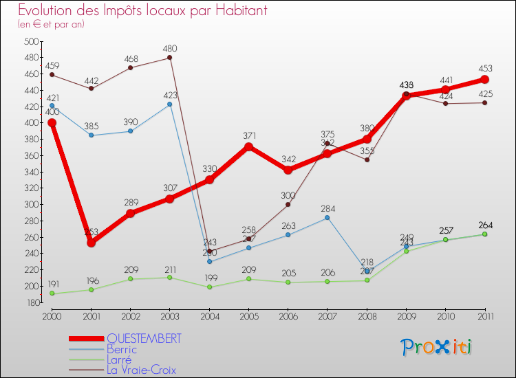 Evolution et montant des impôts locaux par Habitant pour QUESTEMBERT et les communes proches Comparaison des impôts locaux par habitant pour QUESTEMBERT et les communes voisines