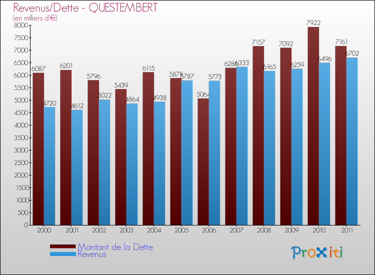 Evolution comparée de la dette et des revenus pour la commune de QUESTEMBERT de 2000 à 2011 Comparaison de la dette et des revenus pour QUESTEMBERT de 2000 à 2011