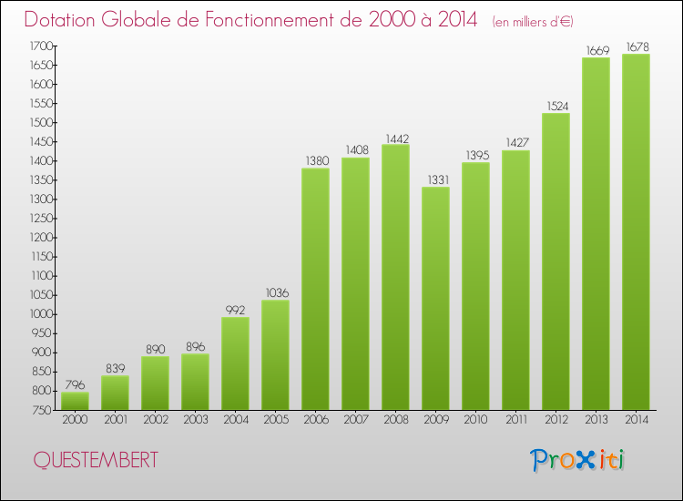 Evolution du montant de la Dotation Globale de Fonctionnement pour la commune de QUESTEMBERT de 2000 à 2014 Evolution du montant de la Dotation Globale de Fonctionnement pour QUESTEMBERT de 2000 à 2014