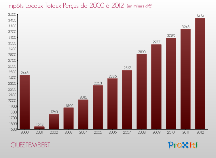Evolution des Impôts Locaux pour la commune de QUESTEMBERT de 2000 à 2012 Evolution des Impôts Locaux pour QUESTEMBERT de 2000 à 2012