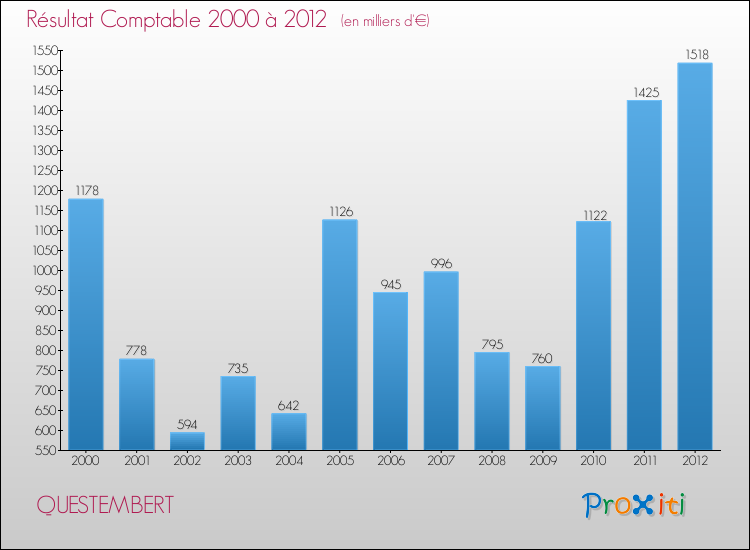 Evolution du résultat comptable pour la commune de QUESTEMBERT de 2000 à 2012 Evolution du résultat comptable pour QUESTEMBERT de 2000 à 2012