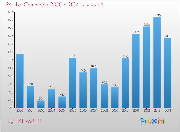 Evolution du résultat comptable pour la commune de QUESTEMBERT de 2000 à 2014 Evolution du résultat comptable pour QUESTEMBERT de 2000 à 2014