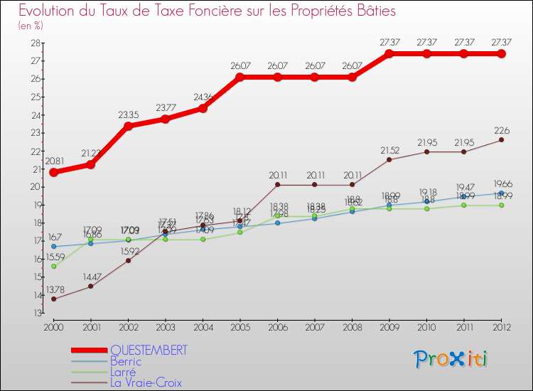 Evolution du taux de la taxe foncière sur le bati pour QUESTEMBERT et les communes proches de 2000 à 2012 Comparaison des taux de taxe foncière sur le bati pour QUESTEMBERT et les communes voisines de 2000 à 2012