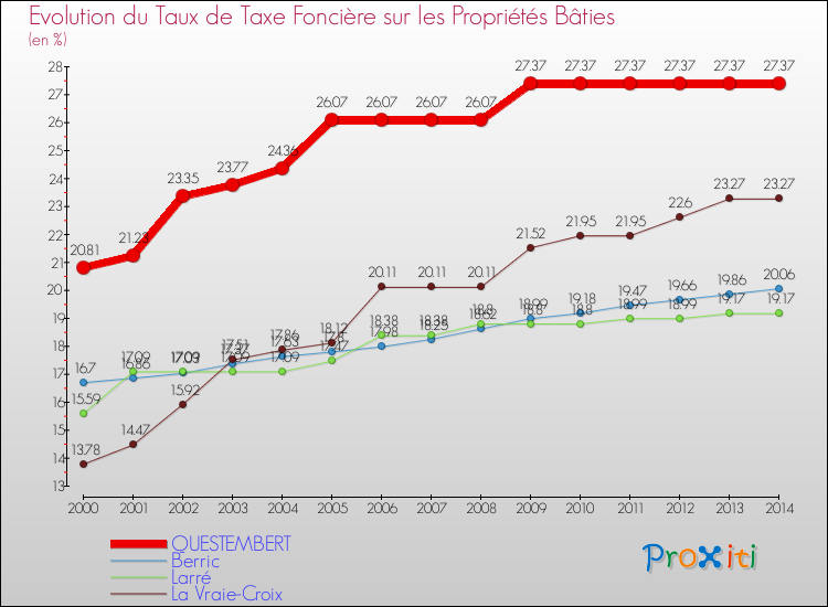 Evolution du taux de la taxe foncière sur le bati pour QUESTEMBERT et les communes proches de 2000 à 2014 Comparaison des taux de taxe foncière sur le bati pour QUESTEMBERT et les communes voisines de 2000 à 2014