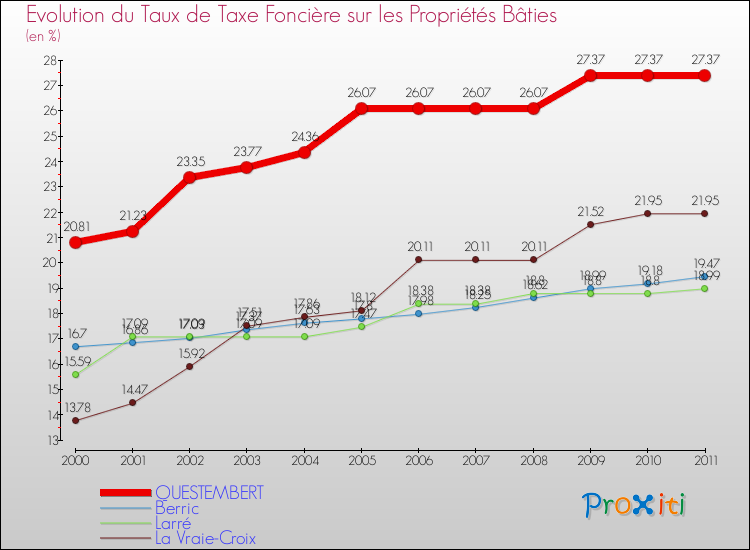 Evolution du taux de la taxe foncière sur le bati pour QUESTEMBERT et les communes proches Comparaison des taux de taxe foncière sur le bati pour QUESTEMBERT et les communes voisines