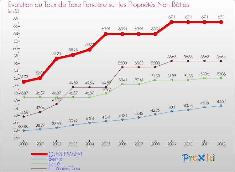 Evolution du taux de la taxe foncière sur les immeubles et terrains non batis pour QUESTEMBERT et les communes proches de 2000 à 2012 Comparaison des taux de la taxe foncière sur les immeubles et terrains non batis pour QUESTEMBERT et les communes voisines de 2000 à 2012
