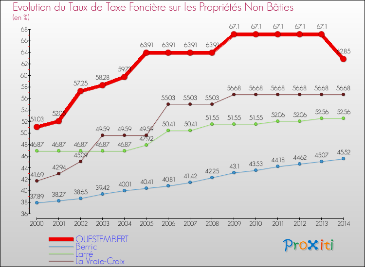 Evolution du taux de la taxe foncière sur les immeubles et terrains non batis pour QUESTEMBERT et les communes proches de 2000 à 2014 Comparaison des taux de la taxe foncière sur les immeubles et terrains non batis pour QUESTEMBERT et les communes voisines de 2000 à 2014