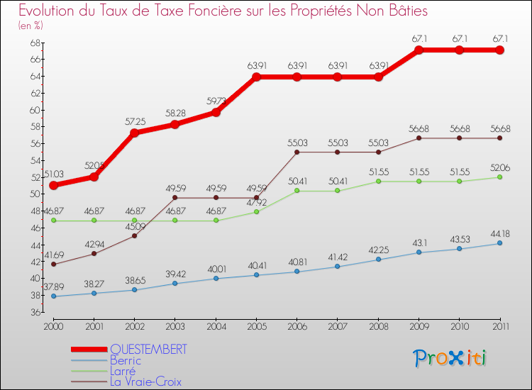 Evolution du taux de la taxe foncière sur les immeubles et terrains non batis pour QUESTEMBERT et les communes proches Comparaison des taux de la taxe foncière sur les immeubles et terrains non batis pour QUESTEMBERT et les communes voisines
