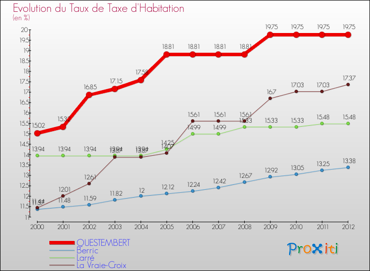 Evolution du taux de la taxe d'habitation pour QUESTEMBERT et les communes proches Comparaison des taux de la taxe d'habitation pour QUESTEMBERT et les communes voisines
