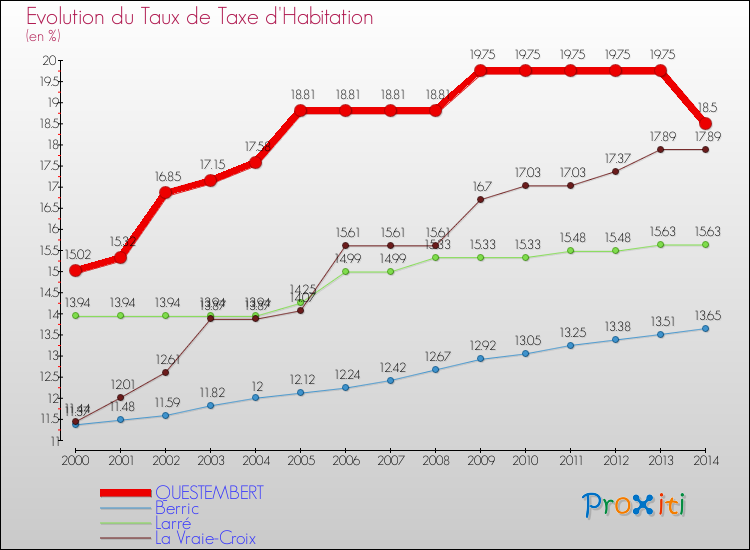 Evolution du taux de la taxe d'habitation pour QUESTEMBERT et les communes proches de 2000 à 2014 Comparaison des taux de la taxe d'habitation pour QUESTEMBERT et les communes voisines de 2000 à 2014