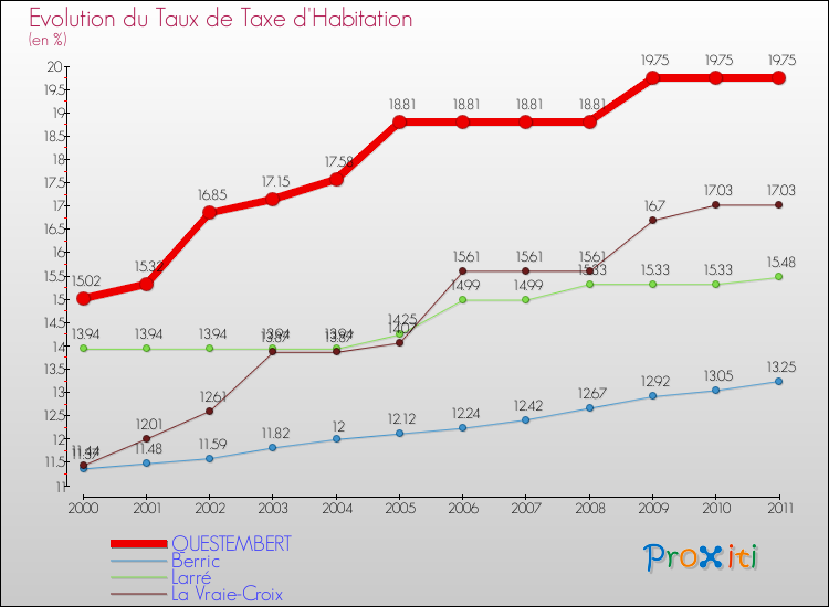 Evolution du taux de la taxe d'habitation pour QUESTEMBERT et les communes proches Comparaison des taux de la taxe d'habitation pour QUESTEMBERT et les communes voisines