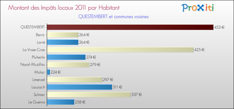Montant des impôts locaux par Habitant pour QUESTEMBERT et les communes proches Comparaison des impôts locaux par habitant pour QUESTEMBERT et les communes voisines