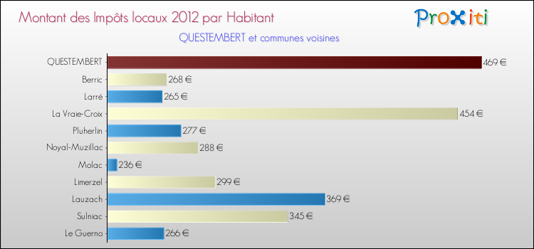 Montant des impôts locaux par Habitant pour QUESTEMBERT et les communes proches Comparaison des impôts locaux par habitant pour QUESTEMBERT et les communes voisines