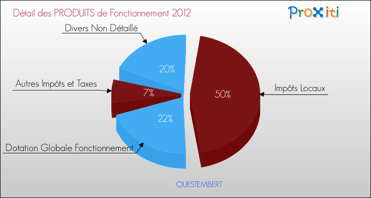 Décomposition du Budget de Fonctionnement 2012 de la commune de QUESTEMBERT Budget de Fonctionnement 2012 pour la commune de QUESTEMBERT
