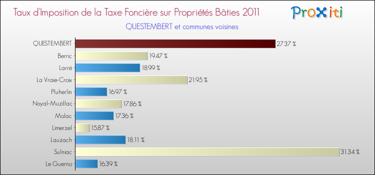 Taux d'imposition de la taxe foncière sur le bati 2011 pour QUESTEMBERT et les communes proches Comparaison des taux d'imposition de la taxe foncière sur le bati 2011 pour QUESTEMBERT et les communes voisines