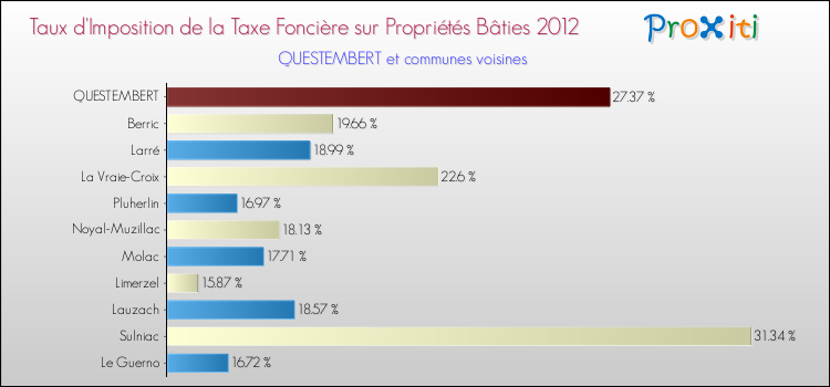 Taux d'imposition de la taxe foncière sur le bati 2012 pour QUESTEMBERT et les communes proches Comparaison des taux d'imposition de la taxe foncière sur le bati 2012 pour QUESTEMBERT et les communes voisines