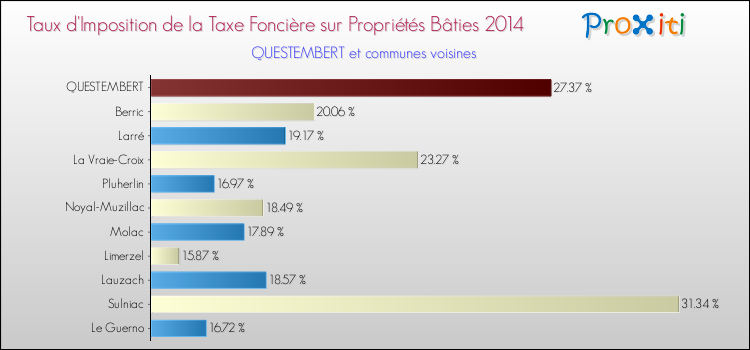 Taux d'imposition de la taxe foncière sur le bati 2014 pour QUESTEMBERT et les communes proches Comparaison des taux d'imposition de la taxe foncière sur le bati 2014 pour QUESTEMBERT et les communes voisines