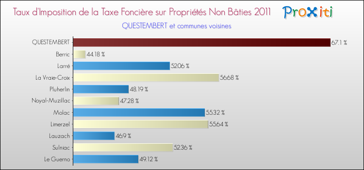 Taux d'imposition de la taxe foncière sur les immeubles et terrains non batis 2011 pour QUESTEMBERT et les communes proches Comparaison des taux d'imposition de la taxe foncière sur les immeubles et terrains non batis 2011 pour QUESTEMBERT et les communes voisines