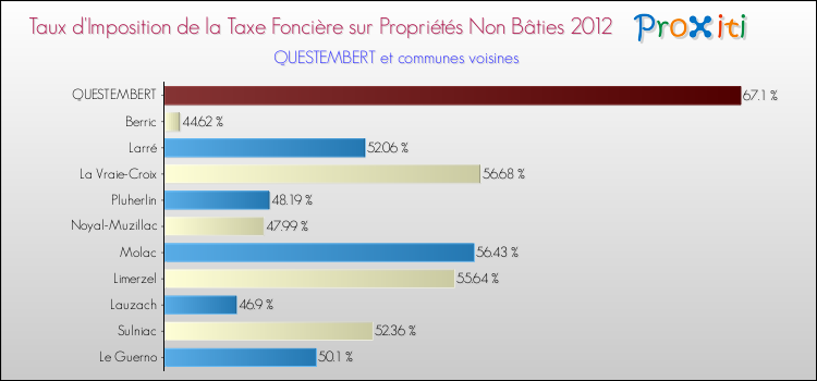 Taux d'imposition de la taxe foncière sur les immeubles et terrains non batis 2012 pour QUESTEMBERT et les communes proches Comparaison des taux d'imposition de la taxe foncière sur les immeubles et terrains non batis 2012 pour QUESTEMBERT et les communes voisines