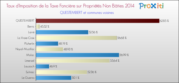 Taux d'imposition de la taxe foncière sur les immeubles et terrains non batis 2014 pour QUESTEMBERT et les communes proches Comparaison des taux d'imposition de la taxe foncière sur les immeubles et terrains non batis 2014 pour QUESTEMBERT et les communes voisines